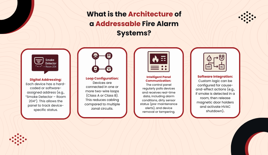 What_is_the_Architecture_of_a_Addressable_Fire_Alarm_Systems[1]
