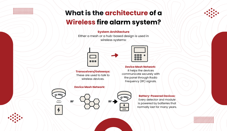 What_is_the_architecture_of_a_Wireless_fire_alarm_system[1]