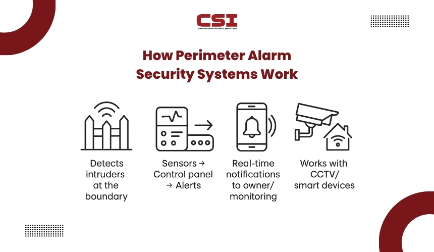 Alarm system response guide by CSI Security for emergency situations.