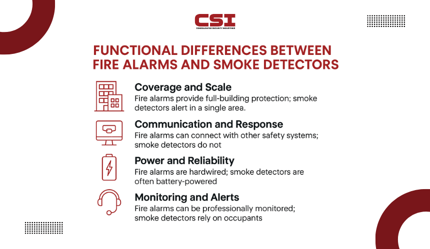Security system door and window contact sensor by CSI Security.