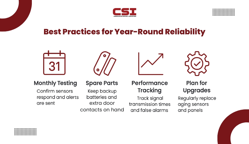 Security system cellular backup and communication by CSI Security.