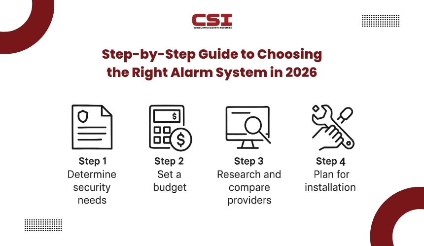 Security system financing guide by CSI Security for affordable protection.