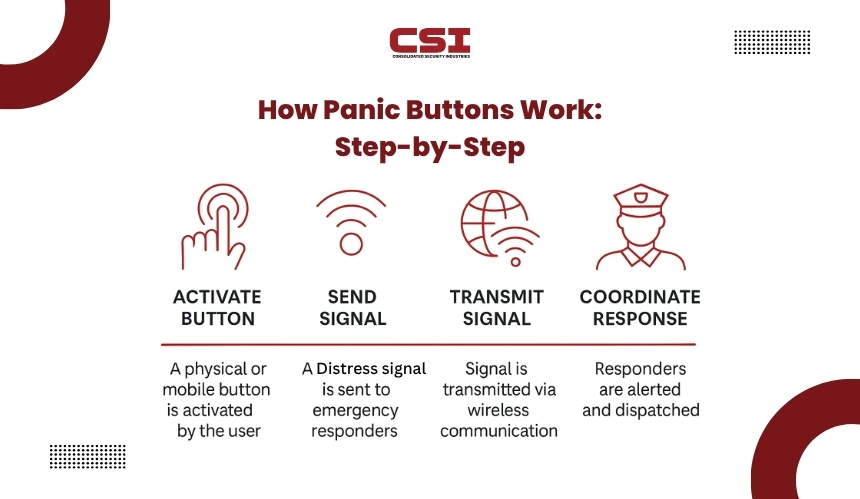Security system monitoring guide by CSI Security for 24/7 protection.